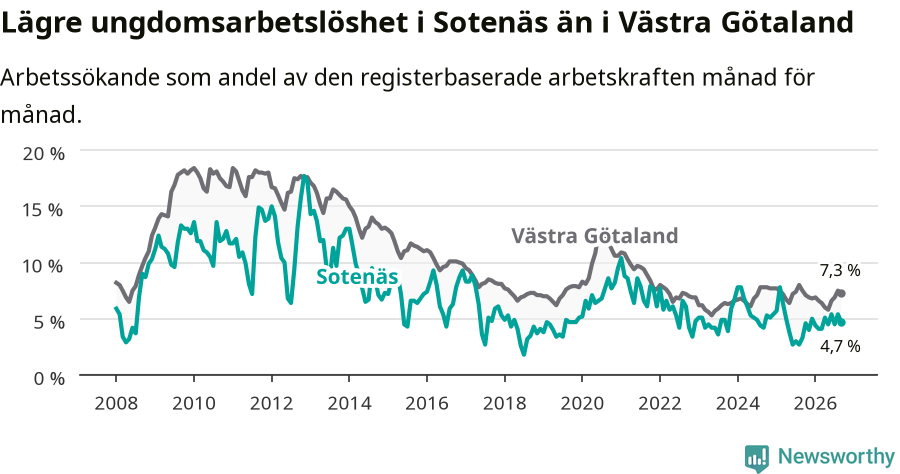 Graf: Arbetslöshet bland unga i Sotenäs kommun och Västra Götalands län