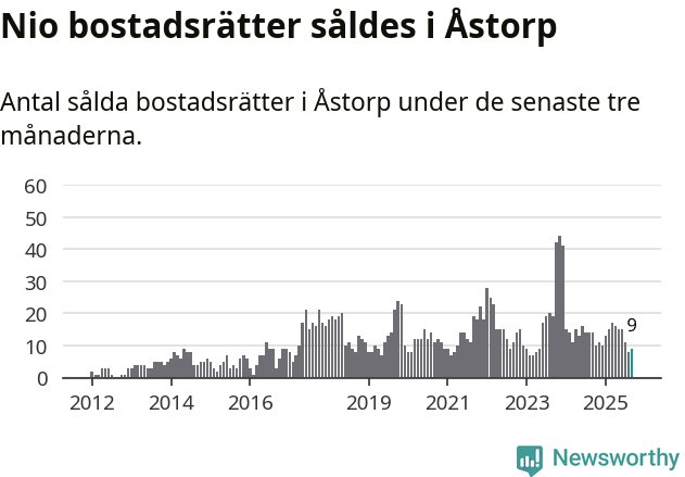 Graf: Antal sålda bostadsrätter i Åstorps kommun