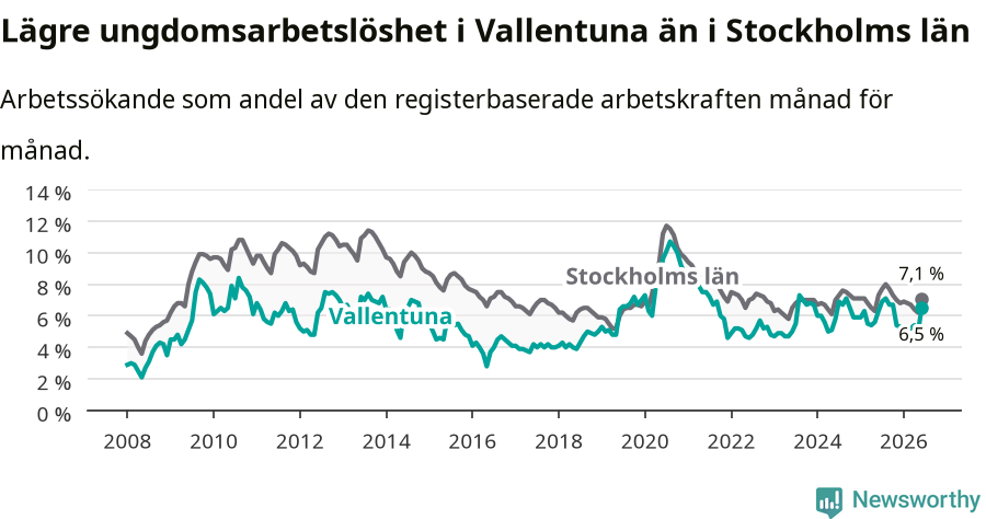 Graf: Arbetslöshet bland unga i Vallentuna kommun och Stockholms län