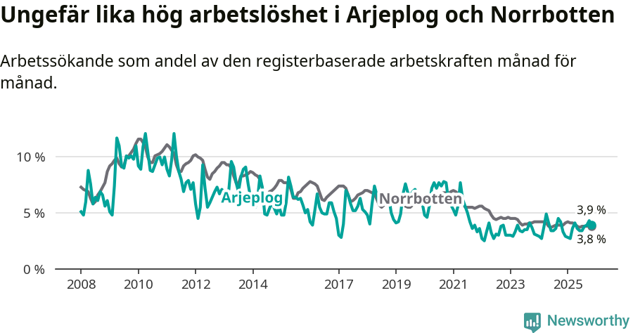 Graf: Arbetslöshet i Arjeplogs kommun och Norrbottens län