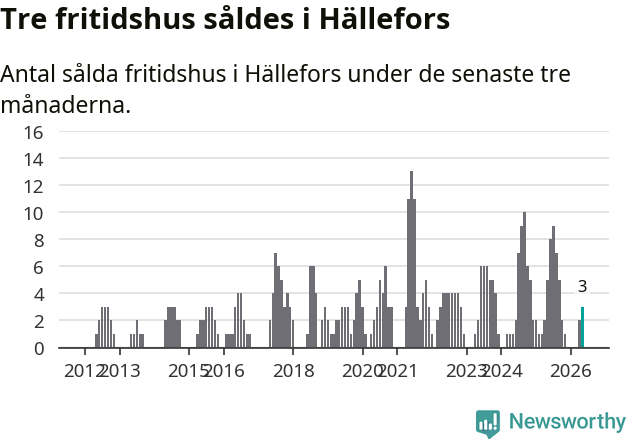 Graf: Antal sålda fritidshus i Hällefors kommun