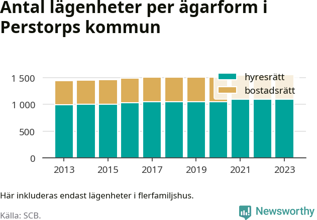 stapeldiagram över fördelningen mellan bostadsrätter och hyresrätter
