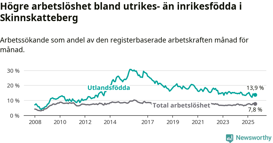 Graf: Skillnad i arbetslöshet mellan utrikesfödda och hela befolkningen i Skinnskattebergs kommun