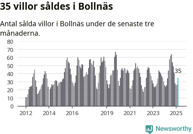 Graf: Antal sålda villor i Bollnäs kommun