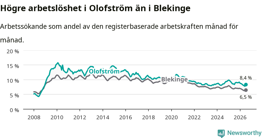 Graf: Arbetslöshet i Olofströms kommun och Blekinge län