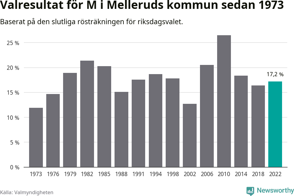 Moderaternas resultat över tid