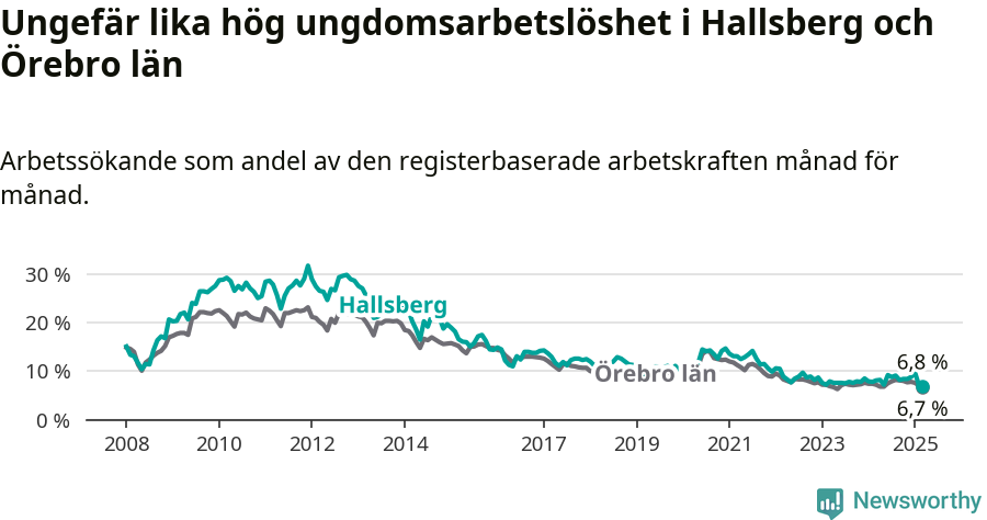 Graf: Arbetslöshet bland unga i Hallsbergs kommun och Örebro län