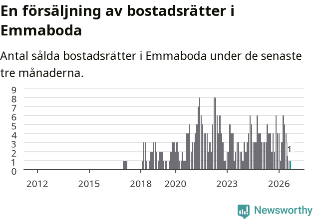 Graf: Antal sålda bostadsrätter i Emmaboda kommun