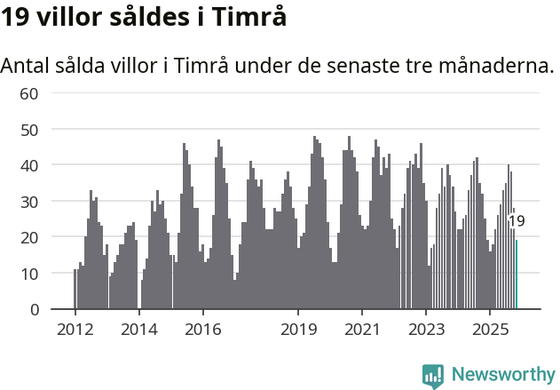 Graf: Antal sålda villor i Timrå kommun