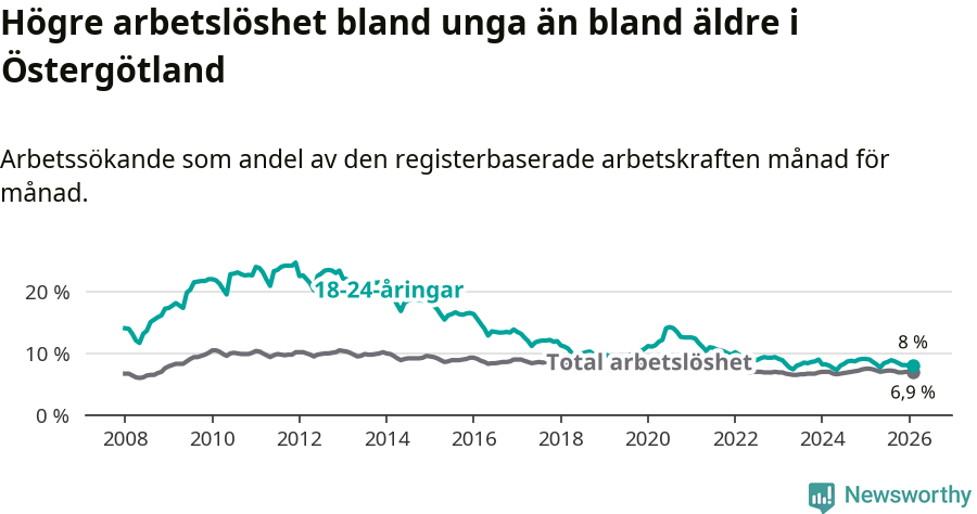 Graf: Skillnad i arbetslöshet mellan unga och hela befolkningen i Östergötlands län