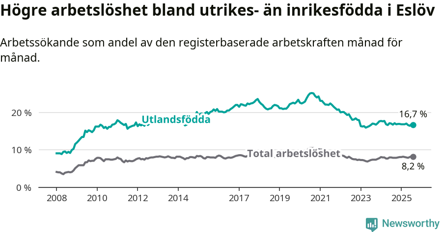 Graf: Skillnad i arbetslöshet mellan utrikesfödda och hela befolkningen i Eslövs kommun