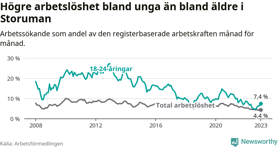 Graf: Skillnad i arbetslöshet mellan unga och hela befolkningen i Storumans kommun