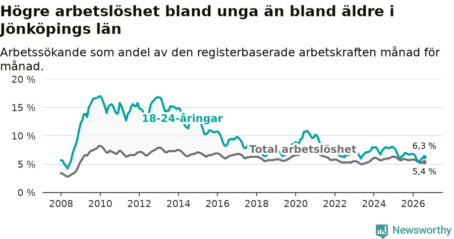 Graf: Skillnad i arbetslöshet mellan unga och hela befolkningen i Jönköpings län