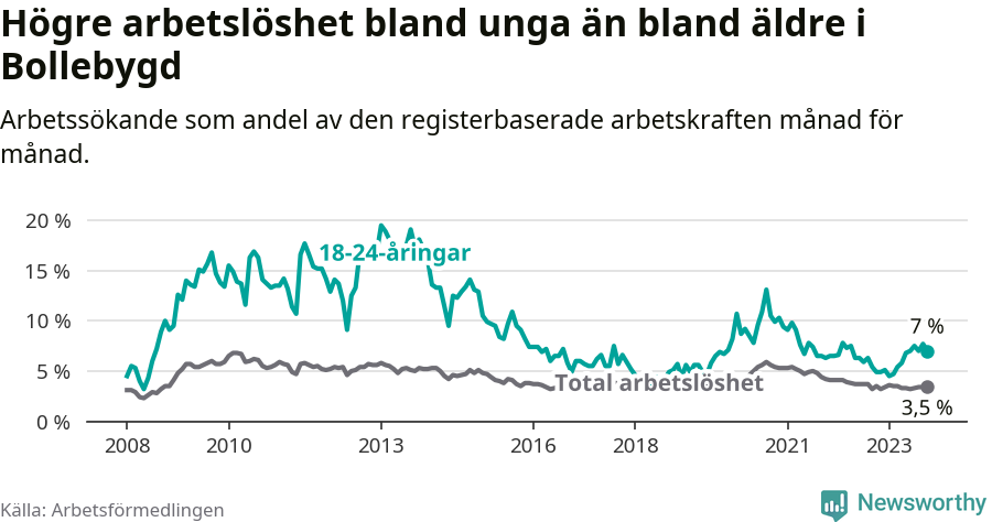 Graf: Skillnad i arbetslöshet mellan unga och hela befolkningen i Bollebygds kommun