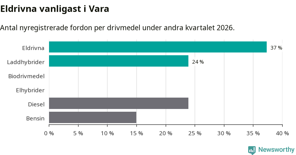 Graf: Antal nyregistrerade fordon per drivmedel
