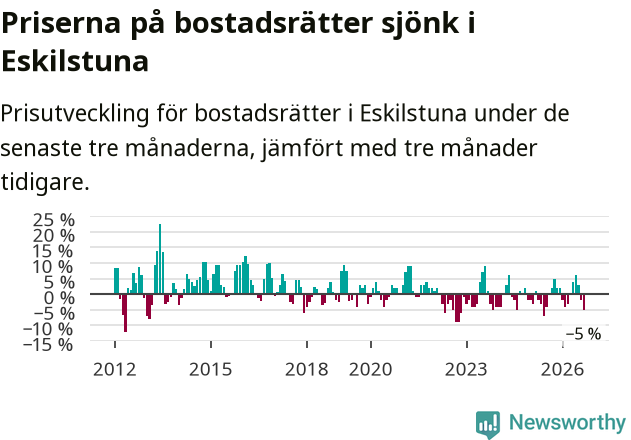 Graf: Prisutveckling för bostadsrätter i Eskilstuna kommun