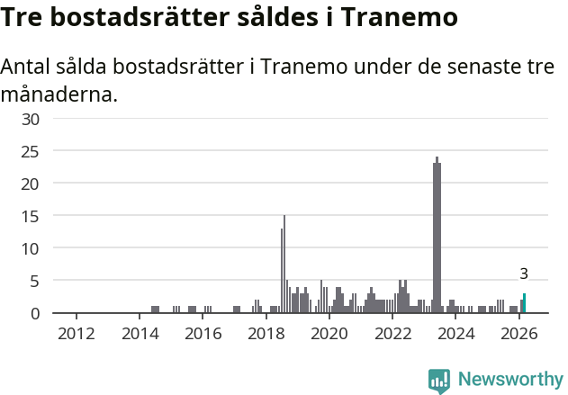 Graf: Antal sålda bostadsrätter i Tranemo kommun