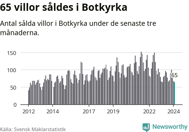 Graf: Antal sålda villor i Botkyrka kommun