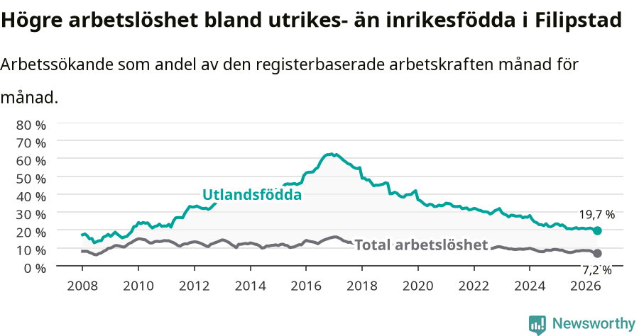 Graf: Skillnad i arbetslöshet mellan utrikesfödda och hela befolkningen i Filipstads kommun