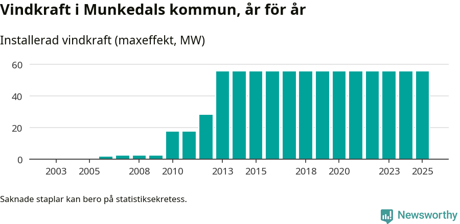 stapeldiagram som visar den totala installerade effekten från år till år.