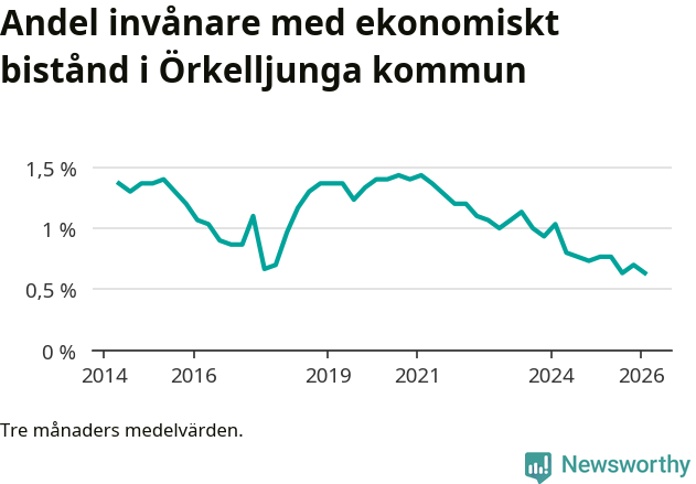 Graf över andelen biståndstagare per tremånadersperiod