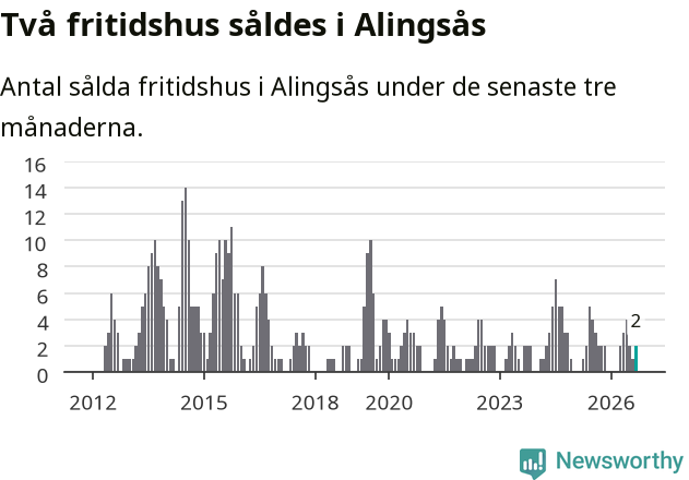 Graf: Antal sålda fritidshus i Alingsås kommun