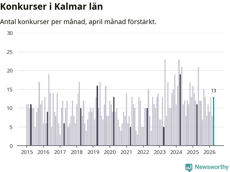 Graf: Antal konkurser per månad i Kalmar län