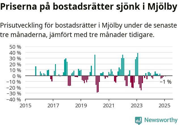 Graf: Prisutveckling för bostadsrätter i Mjölby kommun