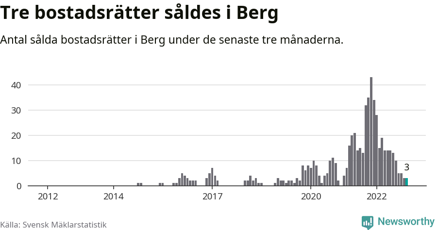Graf: Antal sålda bostadsrätter i Bergs kommun
