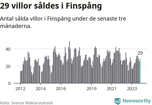 Graf: Antal sålda villor i Finspångs kommun