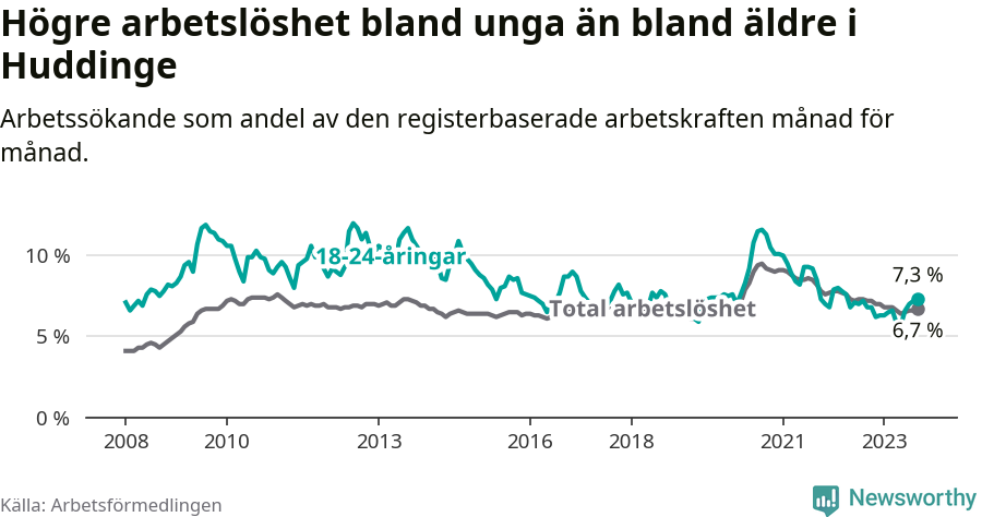 Graf: Skillnad i arbetslöshet mellan unga och hela befolkningen i Huddinge kommun