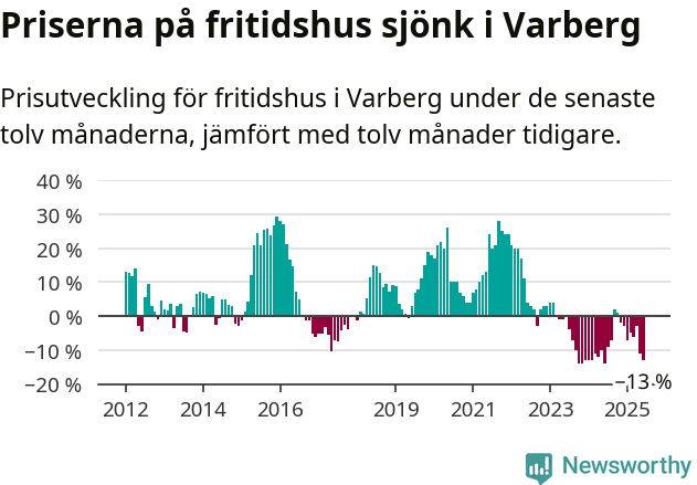 Graf: Prisutveckling för fritidshus i Varbergs kommun