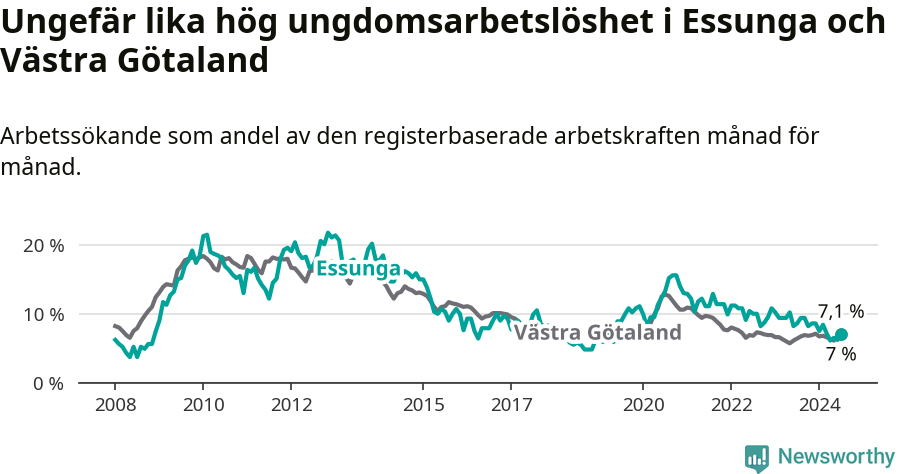 Graf: Arbetslöshet bland unga i Essunga kommun och Västra Götalands län