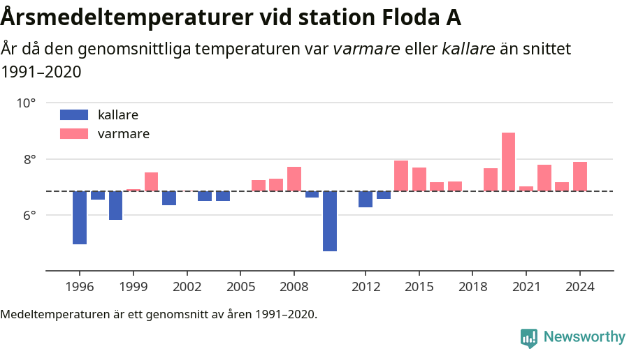 Diagram som år för år visar årsmedeltemperaturens avvikelse från de senaste 30 årens medelvärde.