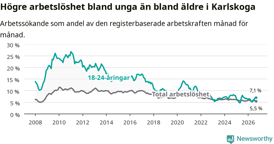 Graf: Skillnad i arbetslöshet mellan unga och hela befolkningen i Karlskoga kommun