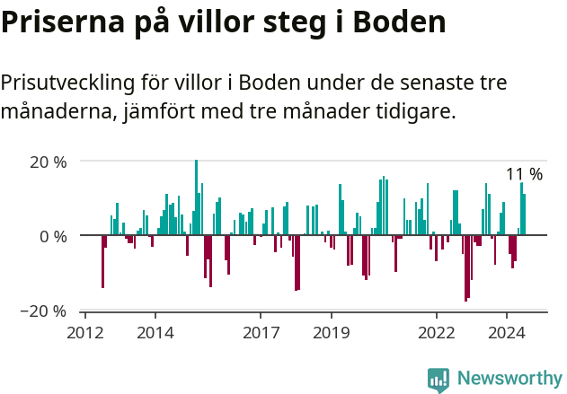 Graf: Prisutveckling för villor i Bodens kommun