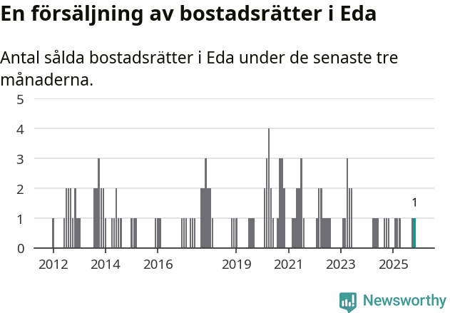 Graf: Antal sålda bostadsrätter i Eda kommun