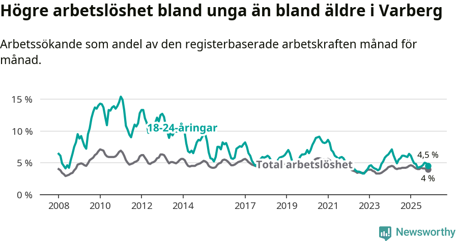 Graf: Skillnad i arbetslöshet mellan unga och hela befolkningen i Varbergs kommun