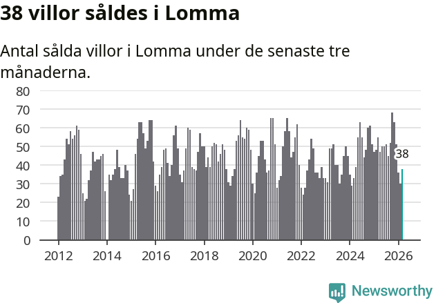 Graf: Antal sålda villor i Lomma kommun