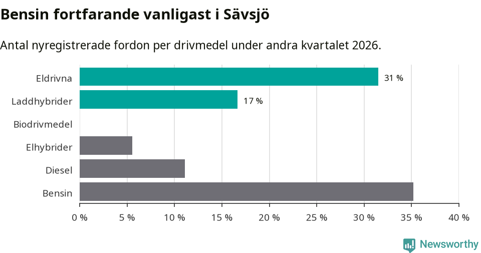 Graf: Antal nyregistrerade fordon per drivmedel