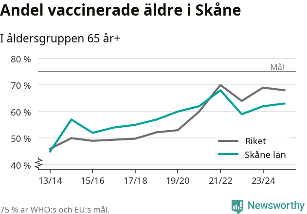 Linjegraf som visar hur vaccinationstäckningen ökar över tid