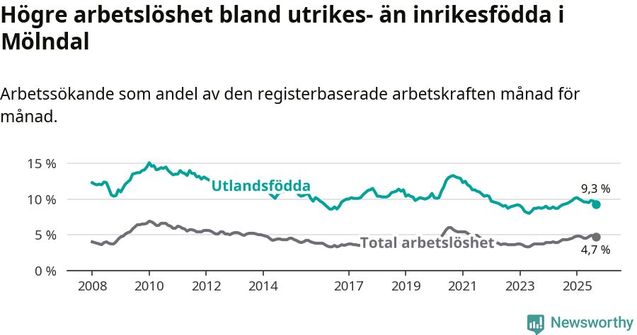 Graf: Skillnad i arbetslöshet mellan utrikesfödda och hela befolkningen i Mölndals kommun