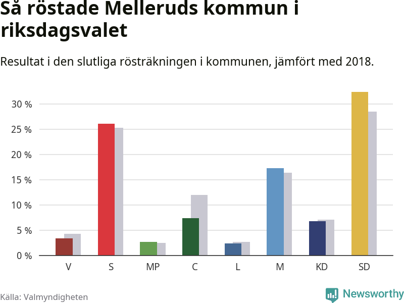 Graf: Så röstade Melleruds kommun i riksdagsvalet, jämfört med 2018