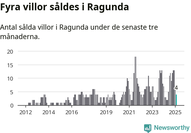 Graf: Antal sålda villor i Ragunda kommun
