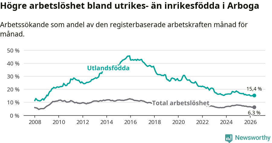 Graf: Skillnad i arbetslöshet mellan utrikesfödda och hela befolkningen i Arboga kommun