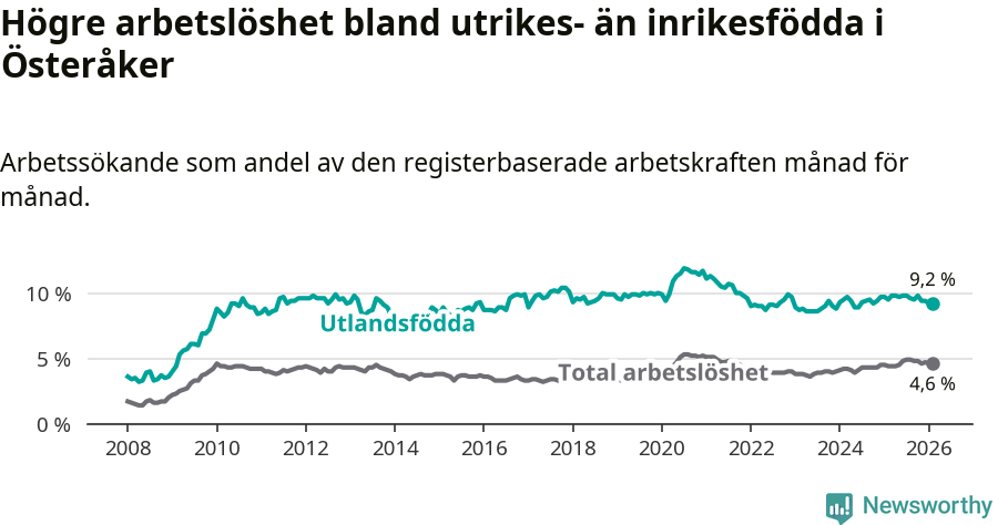 Graf: Skillnad i arbetslöshet mellan utrikesfödda och hela befolkningen i Österåkers kommun