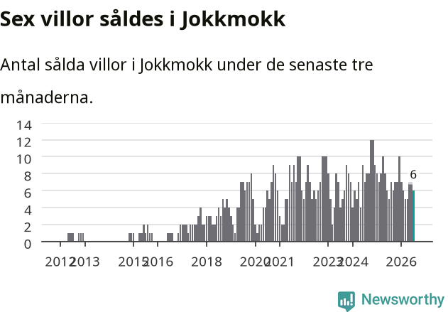 Graf: Antal sålda villor i Jokkmokks kommun