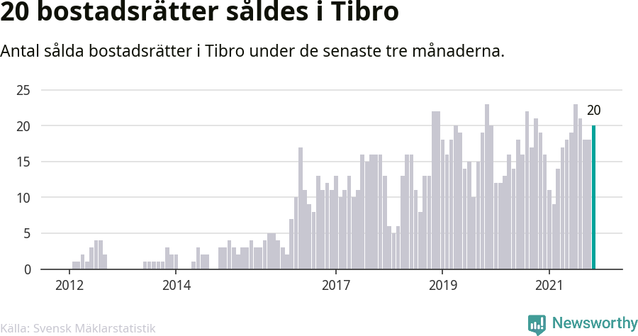 Graf: Antal sålda bostadsrätter i Tibro kommun
