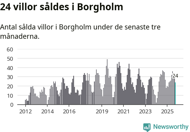 Graf: Antal sålda villor i Borgholms kommun