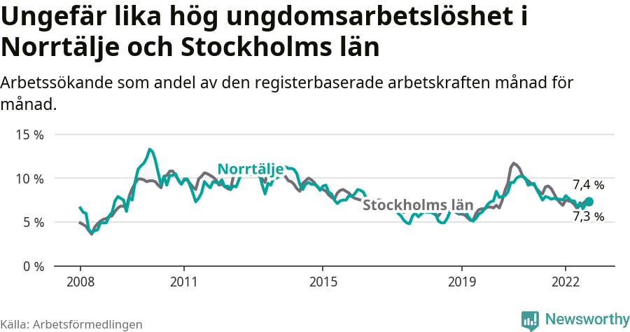 Graf: Arbetslöshet bland unga i Norrtälje kommun och Stockholms län